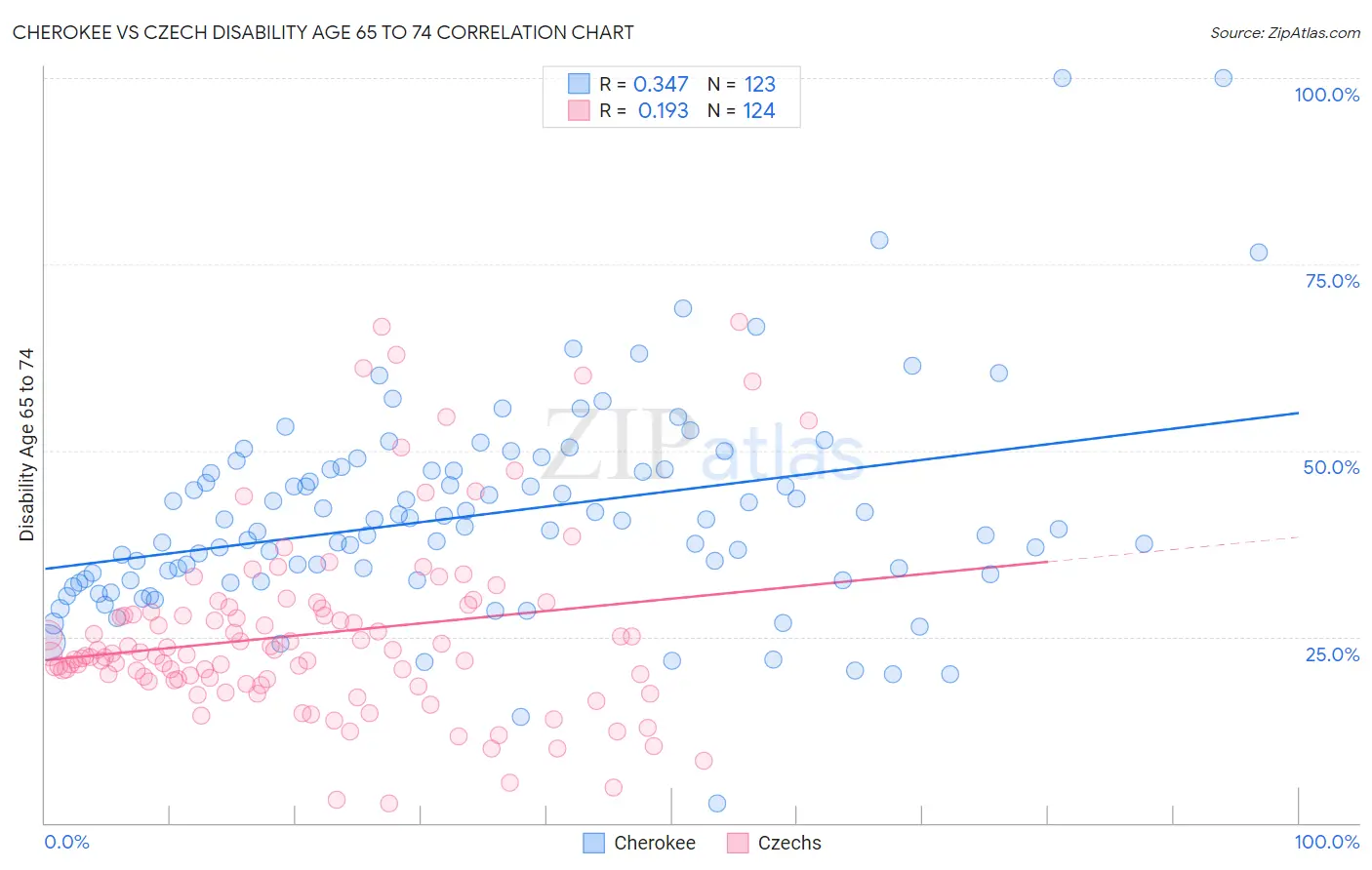 Cherokee vs Czech Disability Age 65 to 74