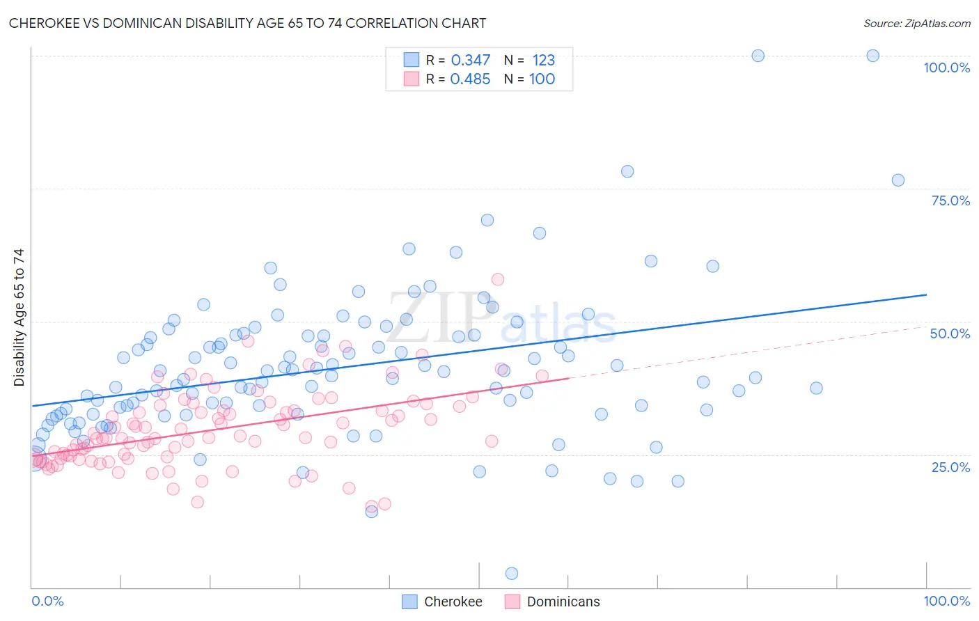 Cherokee vs Dominican Disability Age 65 to 74