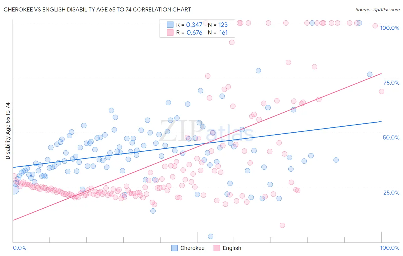 Cherokee vs English Disability Age 65 to 74