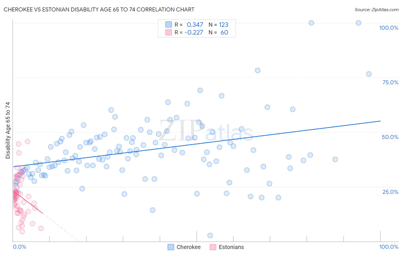 Cherokee vs Estonian Disability Age 65 to 74