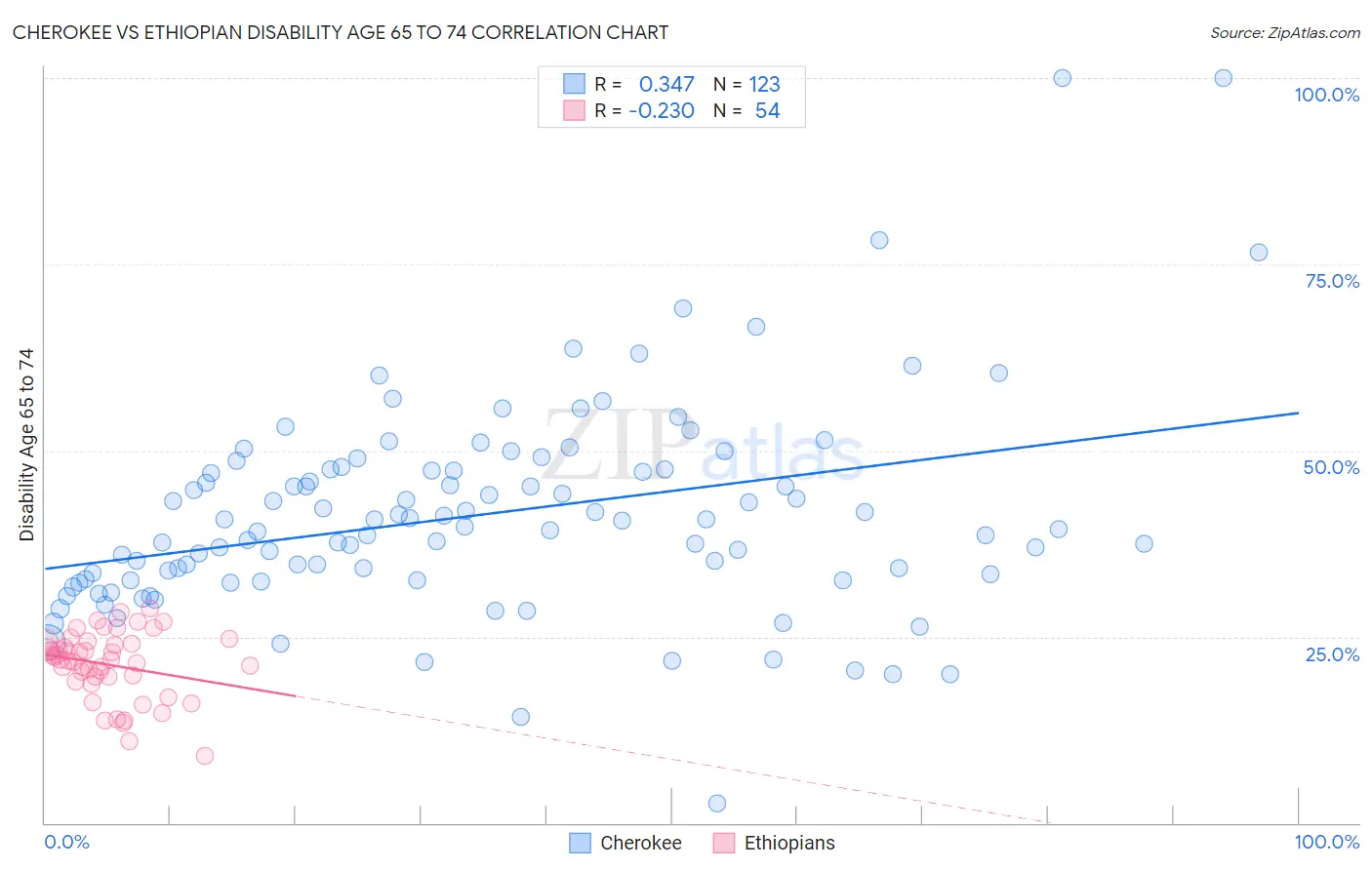 Cherokee vs Ethiopian Disability Age 65 to 74
