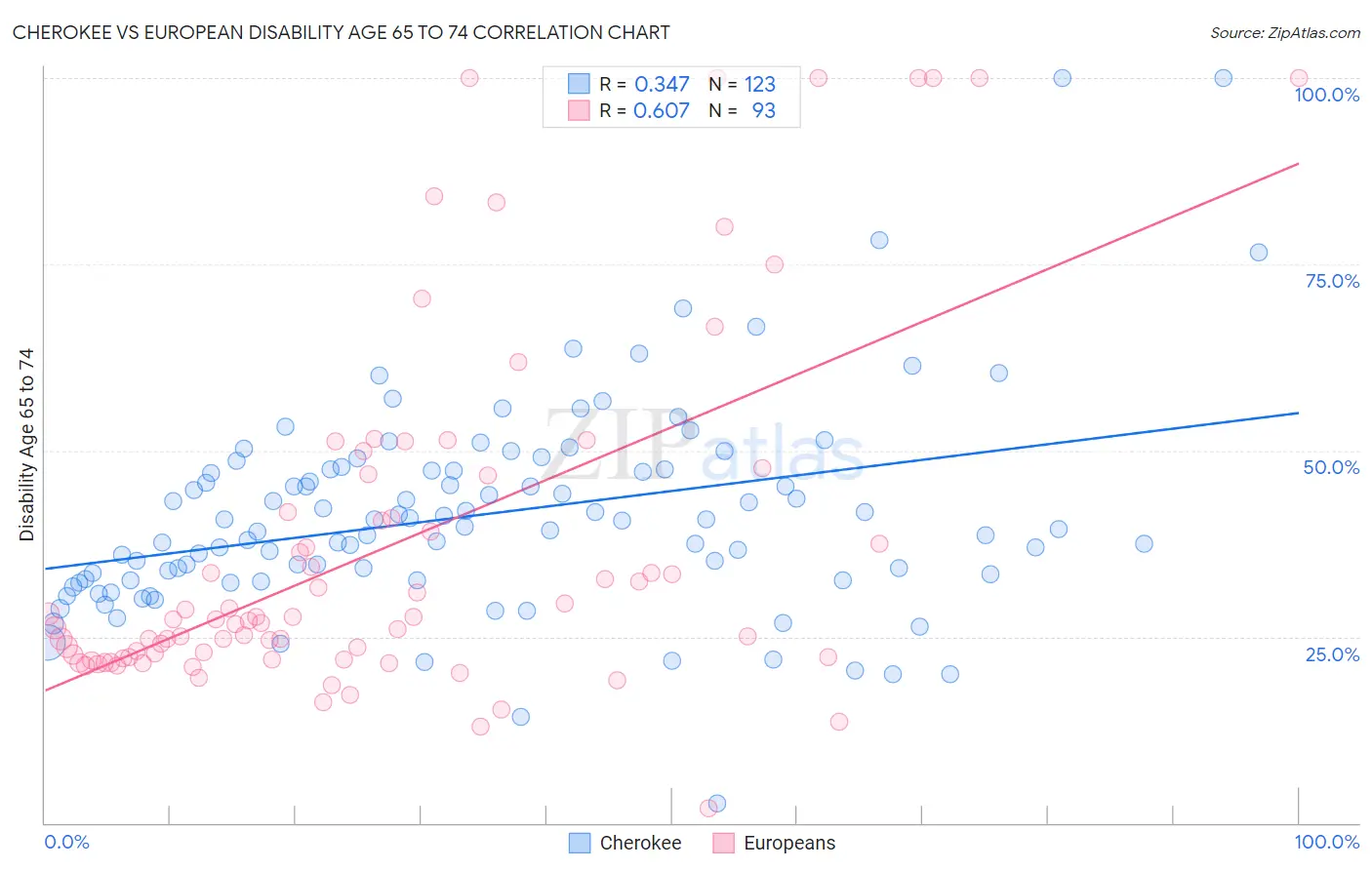 Cherokee vs European Disability Age 65 to 74