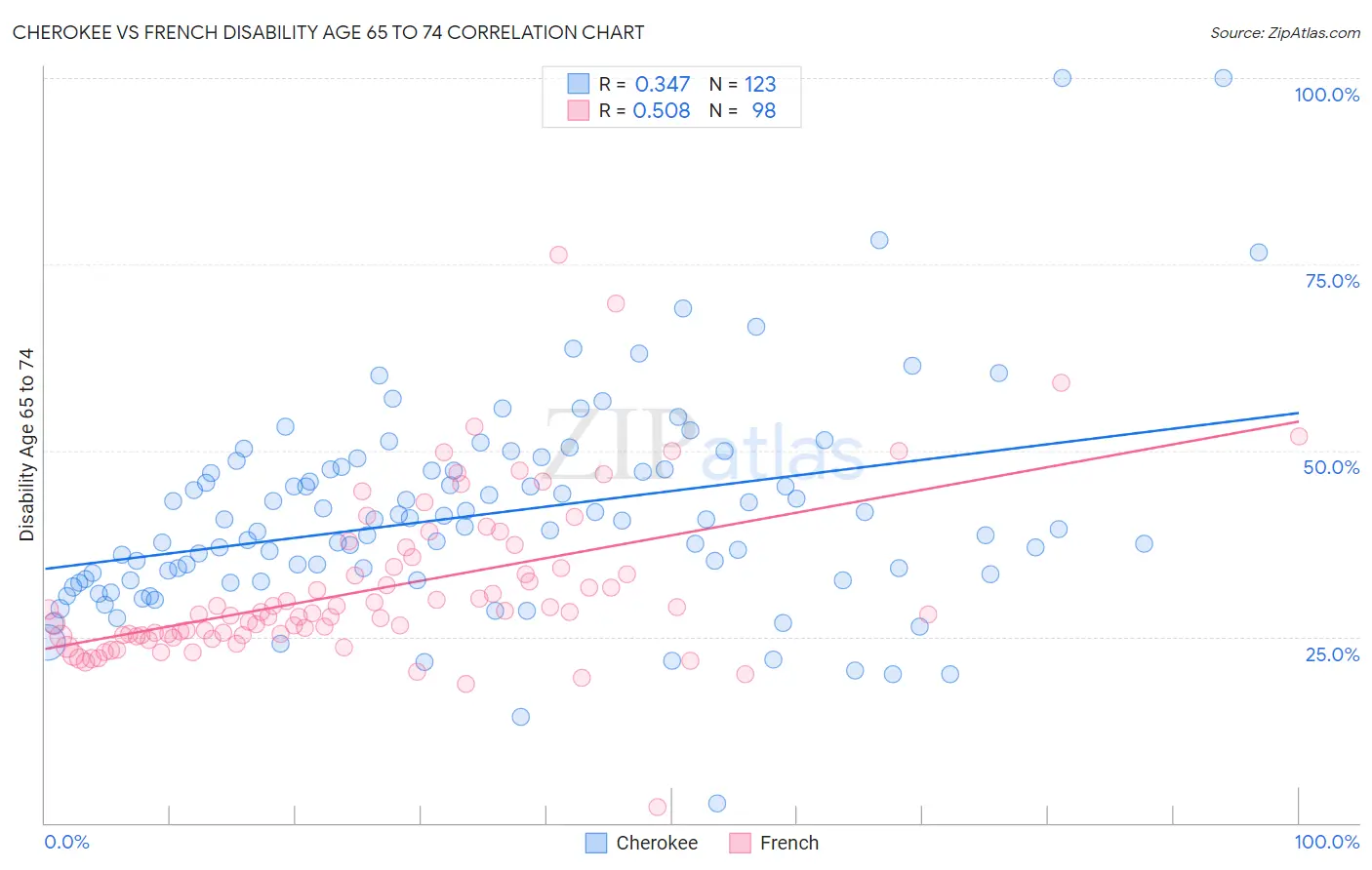 Cherokee vs French Disability Age 65 to 74