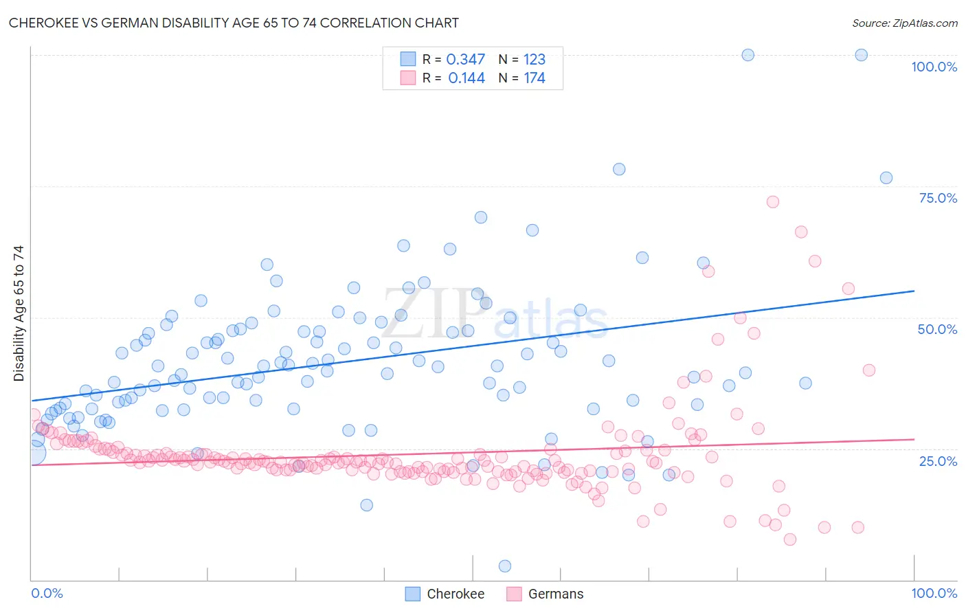 Cherokee vs German Disability Age 65 to 74