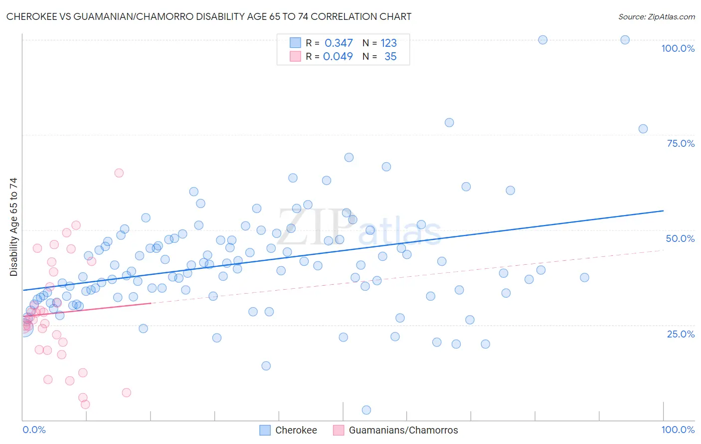 Cherokee vs Guamanian/Chamorro Disability Age 65 to 74