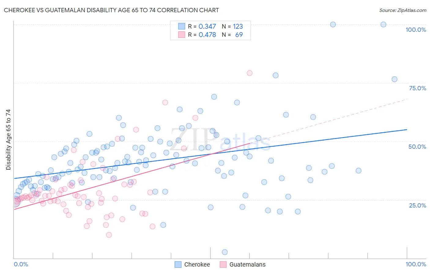 Cherokee vs Guatemalan Disability Age 65 to 74