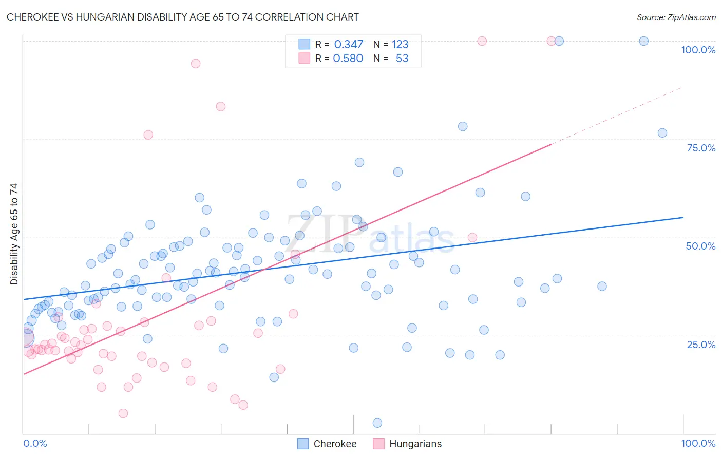 Cherokee vs Hungarian Disability Age 65 to 74