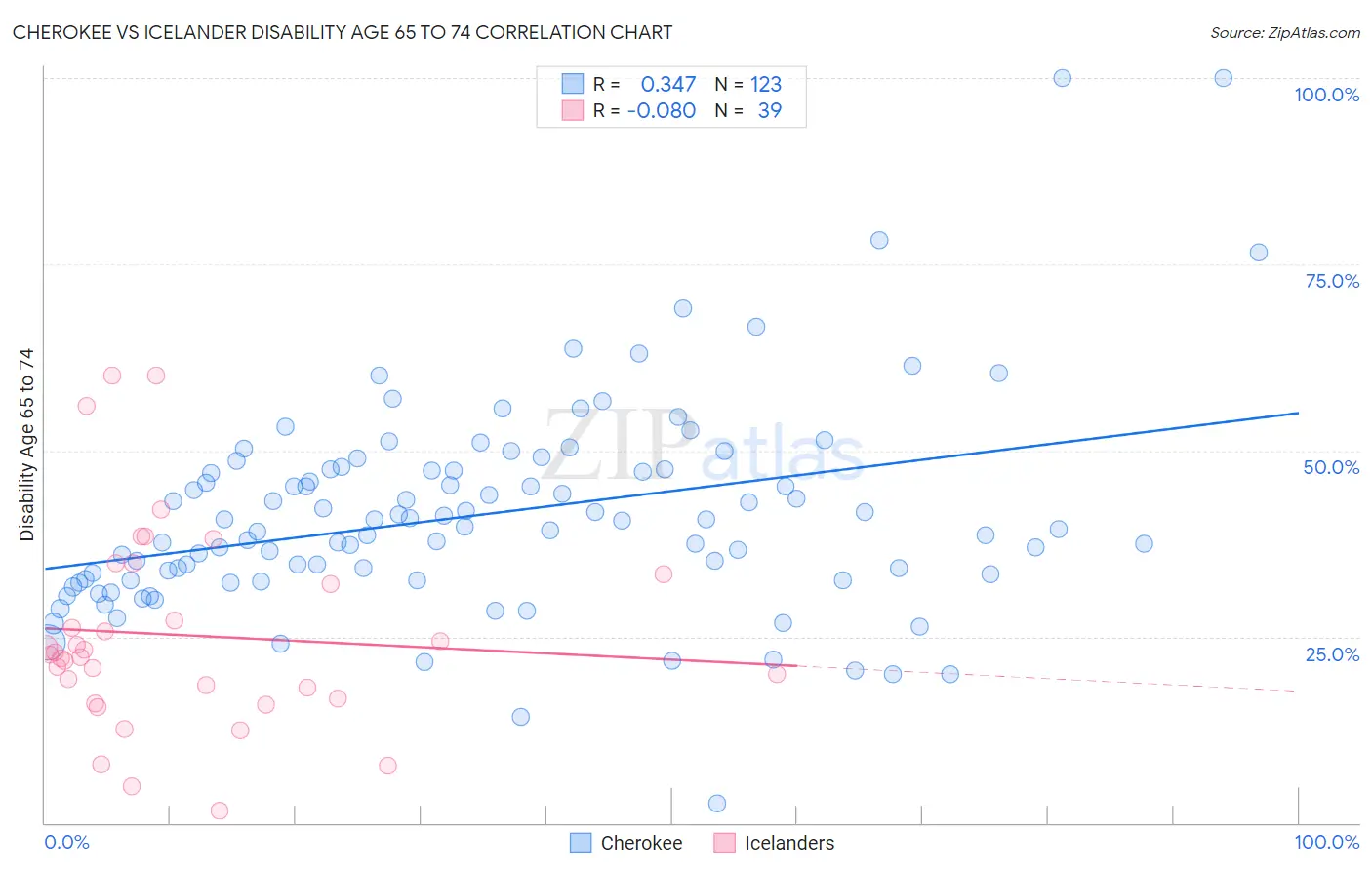 Cherokee vs Icelander Disability Age 65 to 74
