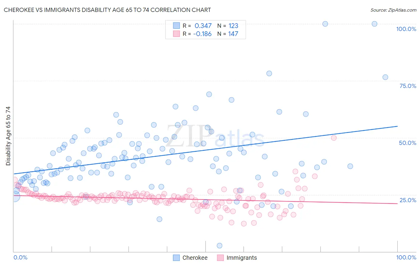 Cherokee vs Immigrants Disability Age 65 to 74