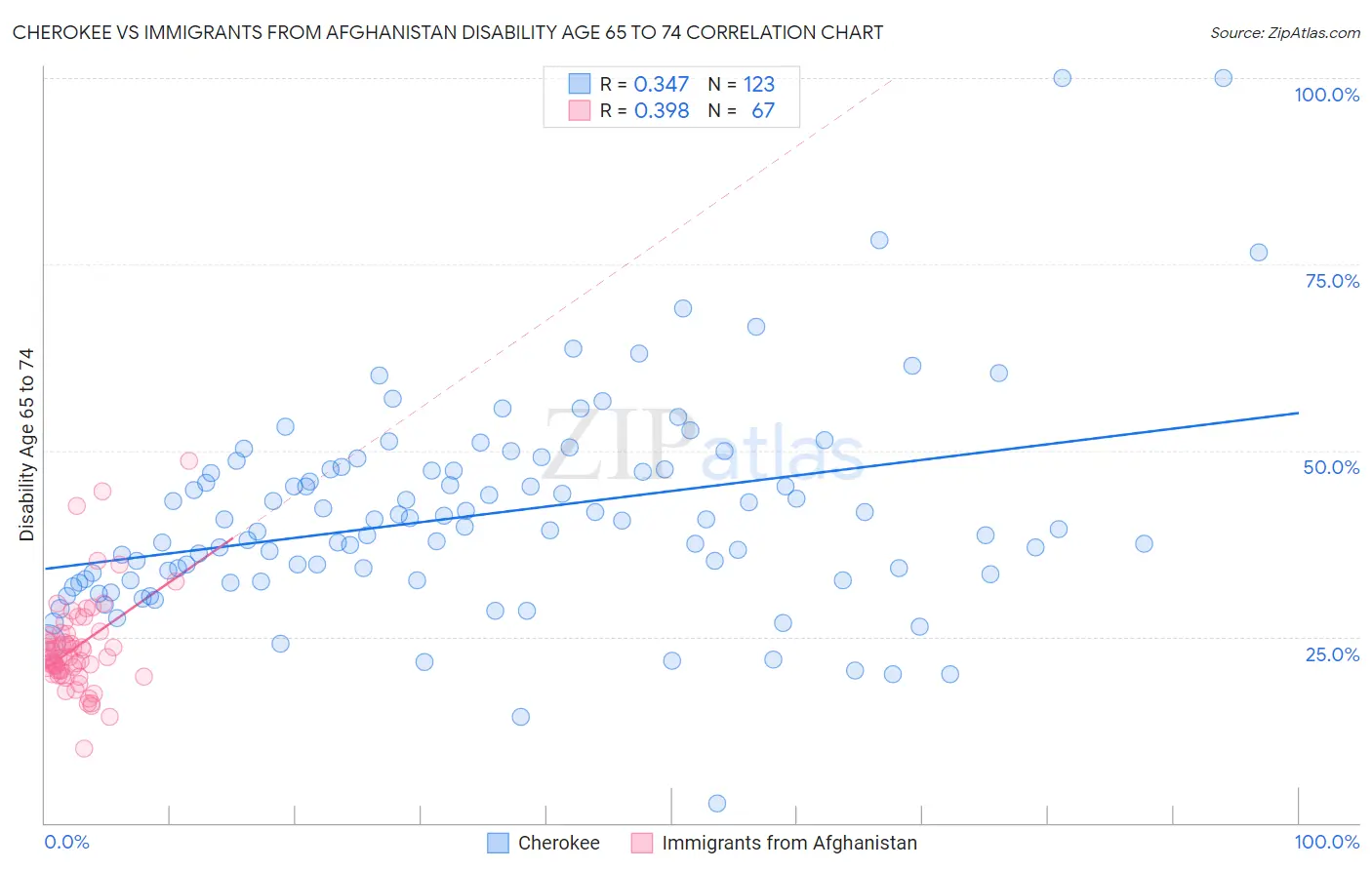 Cherokee vs Immigrants from Afghanistan Disability Age 65 to 74