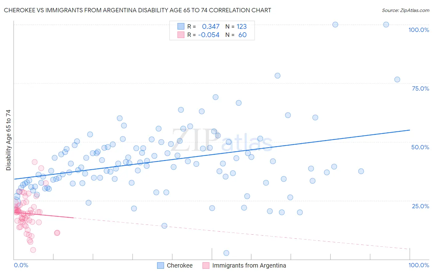Cherokee vs Immigrants from Argentina Disability Age 65 to 74