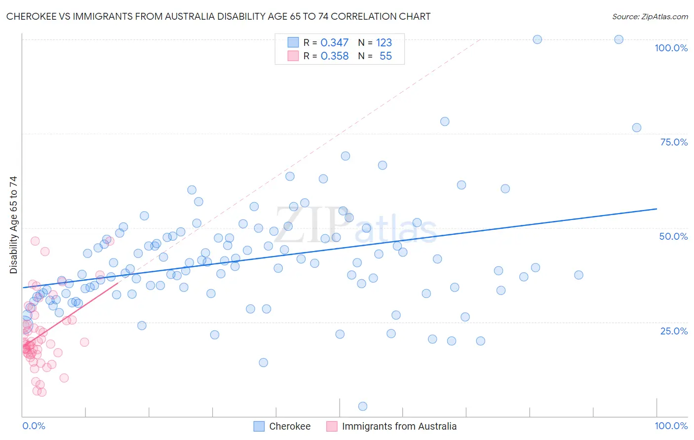 Cherokee vs Immigrants from Australia Disability Age 65 to 74