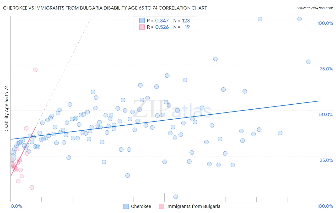 Cherokee vs Immigrants from Bulgaria Disability Age 65 to 74