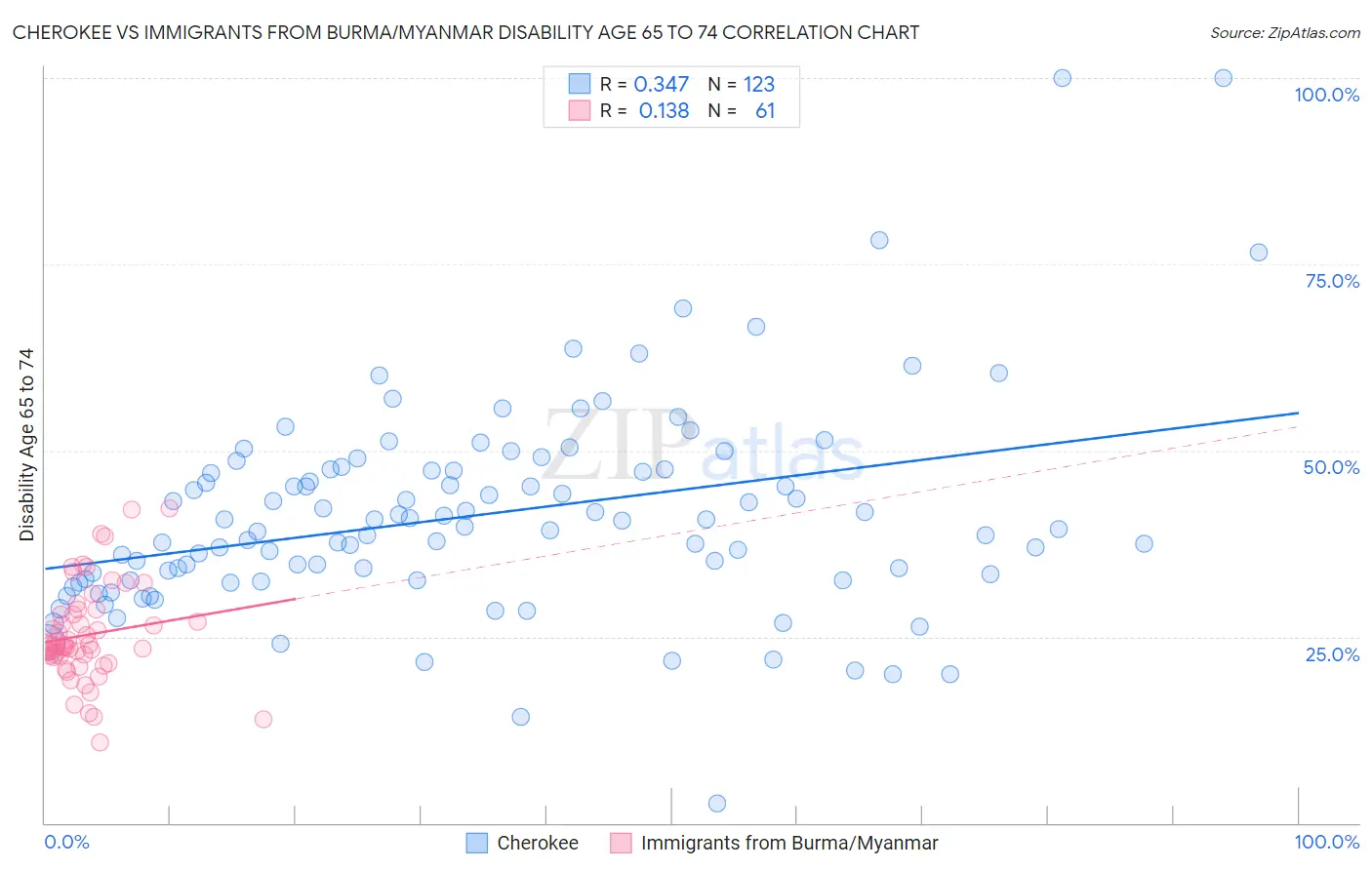 Cherokee vs Immigrants from Burma/Myanmar Disability Age 65 to 74