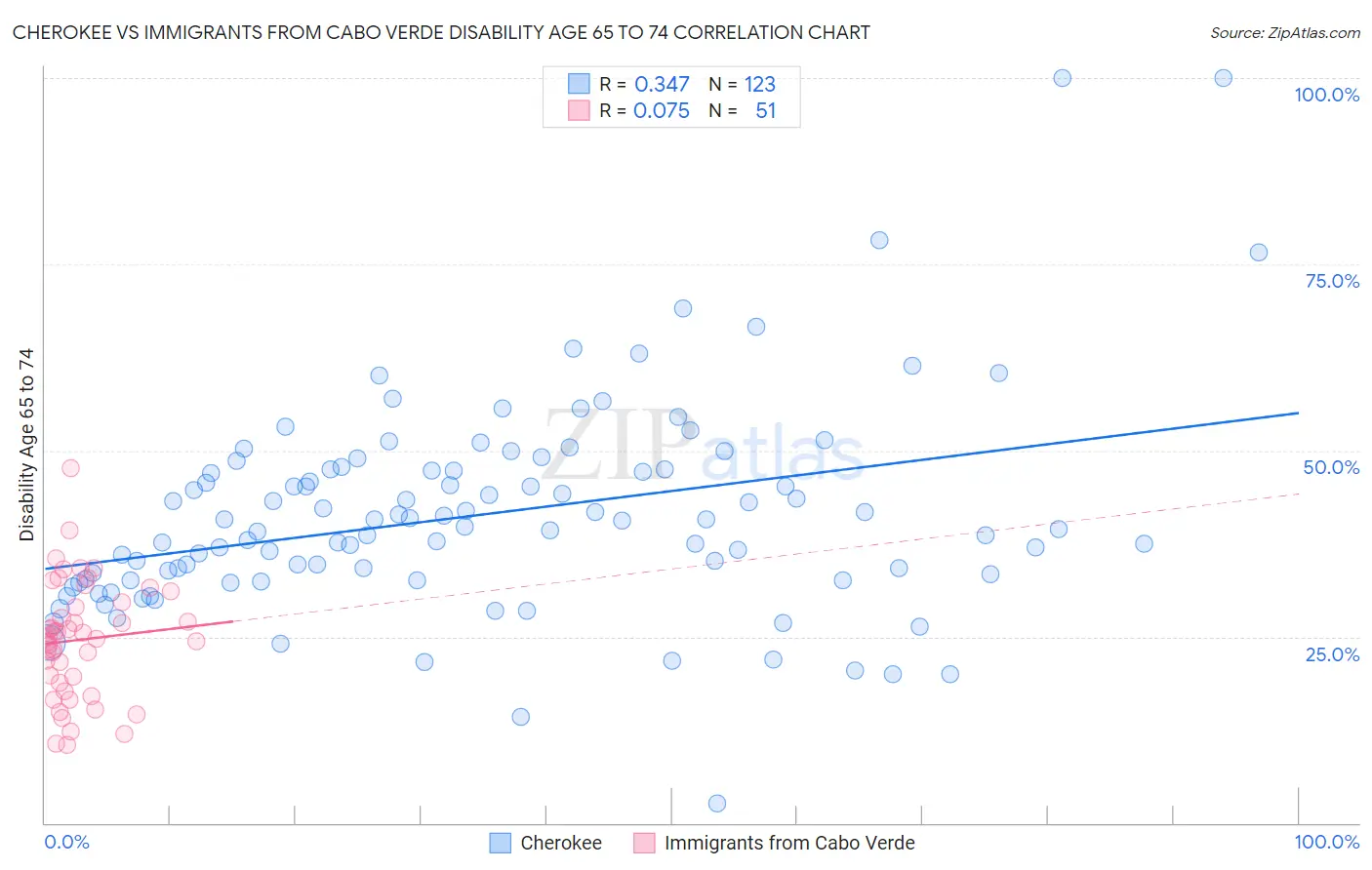 Cherokee vs Immigrants from Cabo Verde Disability Age 65 to 74