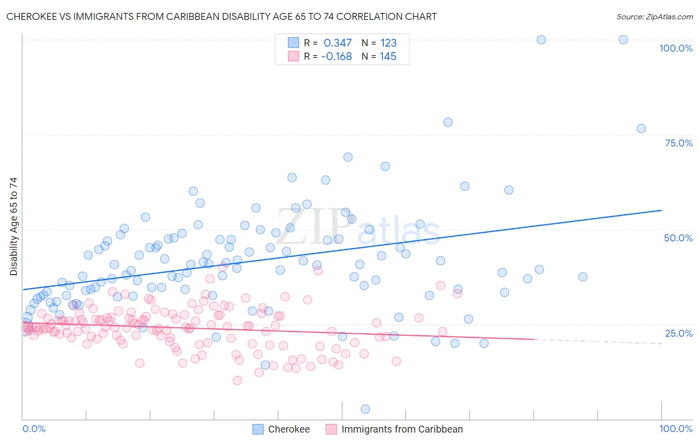 Cherokee vs Immigrants from Caribbean Disability Age 65 to 74