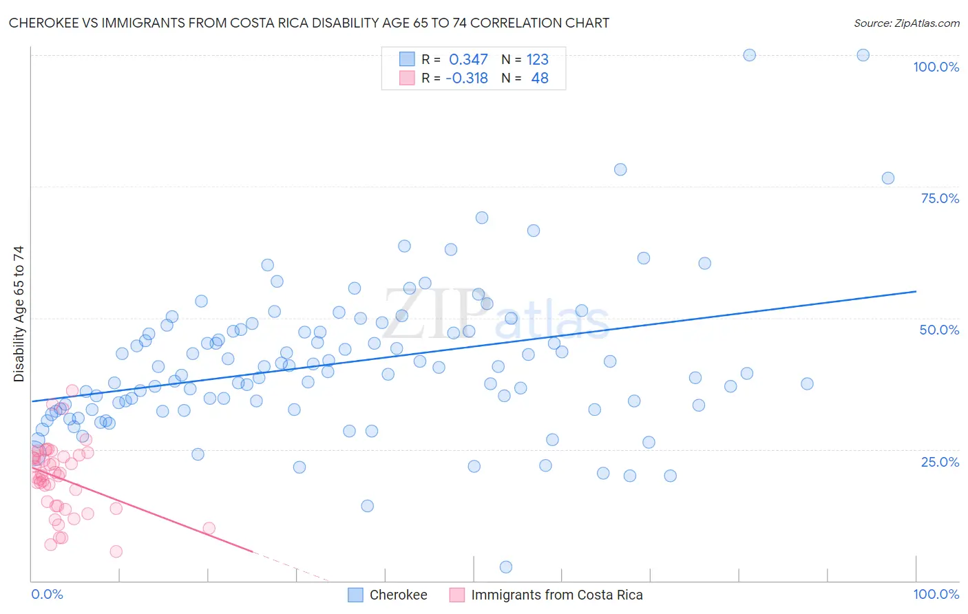 Cherokee vs Immigrants from Costa Rica Disability Age 65 to 74