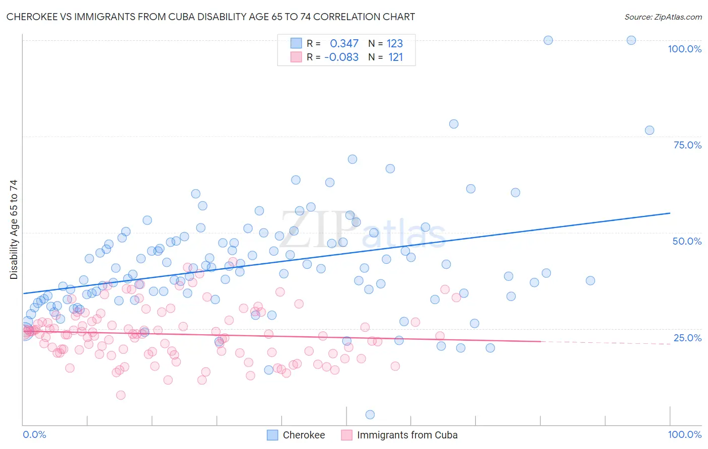 Cherokee vs Immigrants from Cuba Disability Age 65 to 74