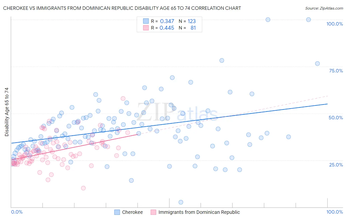 Cherokee vs Immigrants from Dominican Republic Disability Age 65 to 74