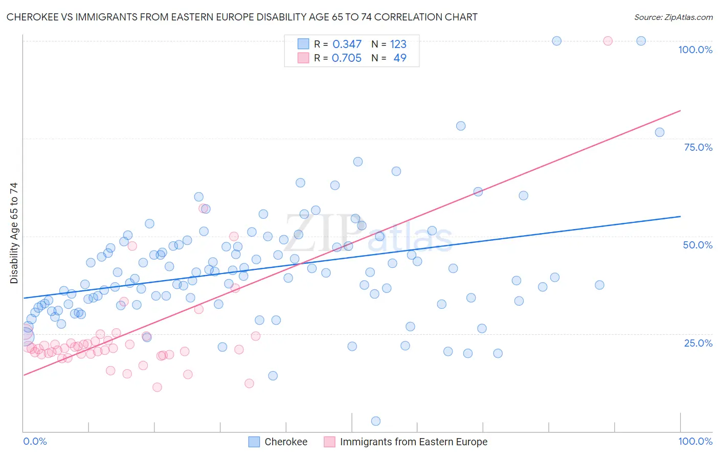 Cherokee vs Immigrants from Eastern Europe Disability Age 65 to 74