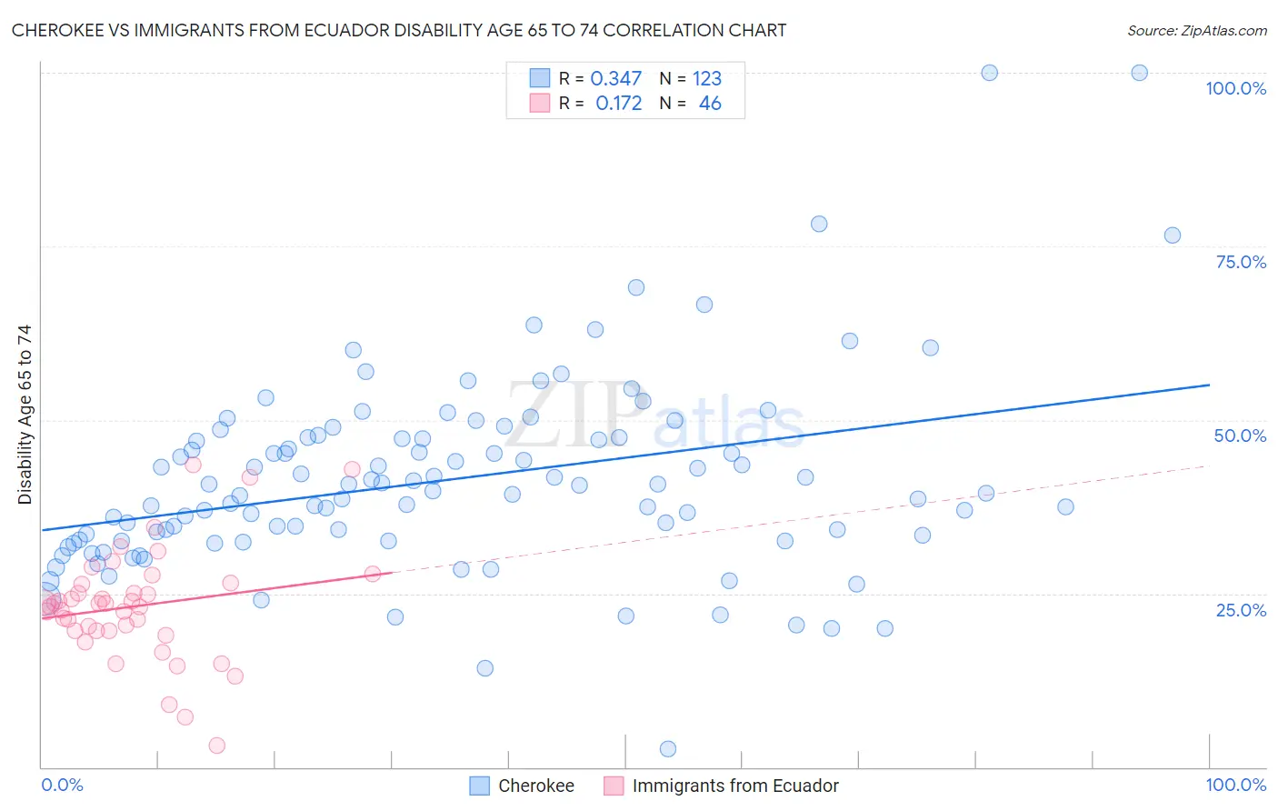 Cherokee vs Immigrants from Ecuador Disability Age 65 to 74