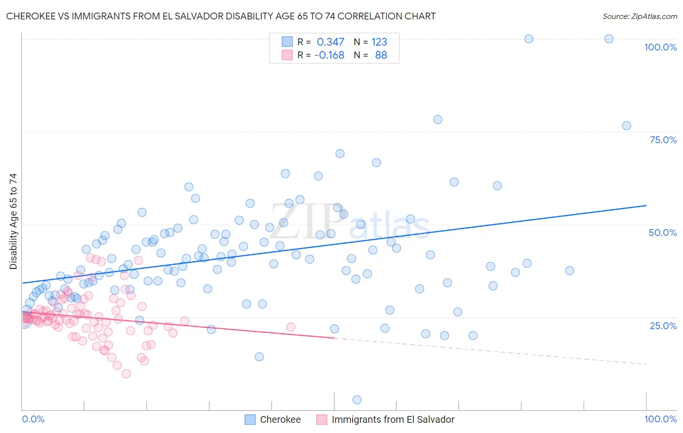 Cherokee vs Immigrants from El Salvador Disability Age 65 to 74