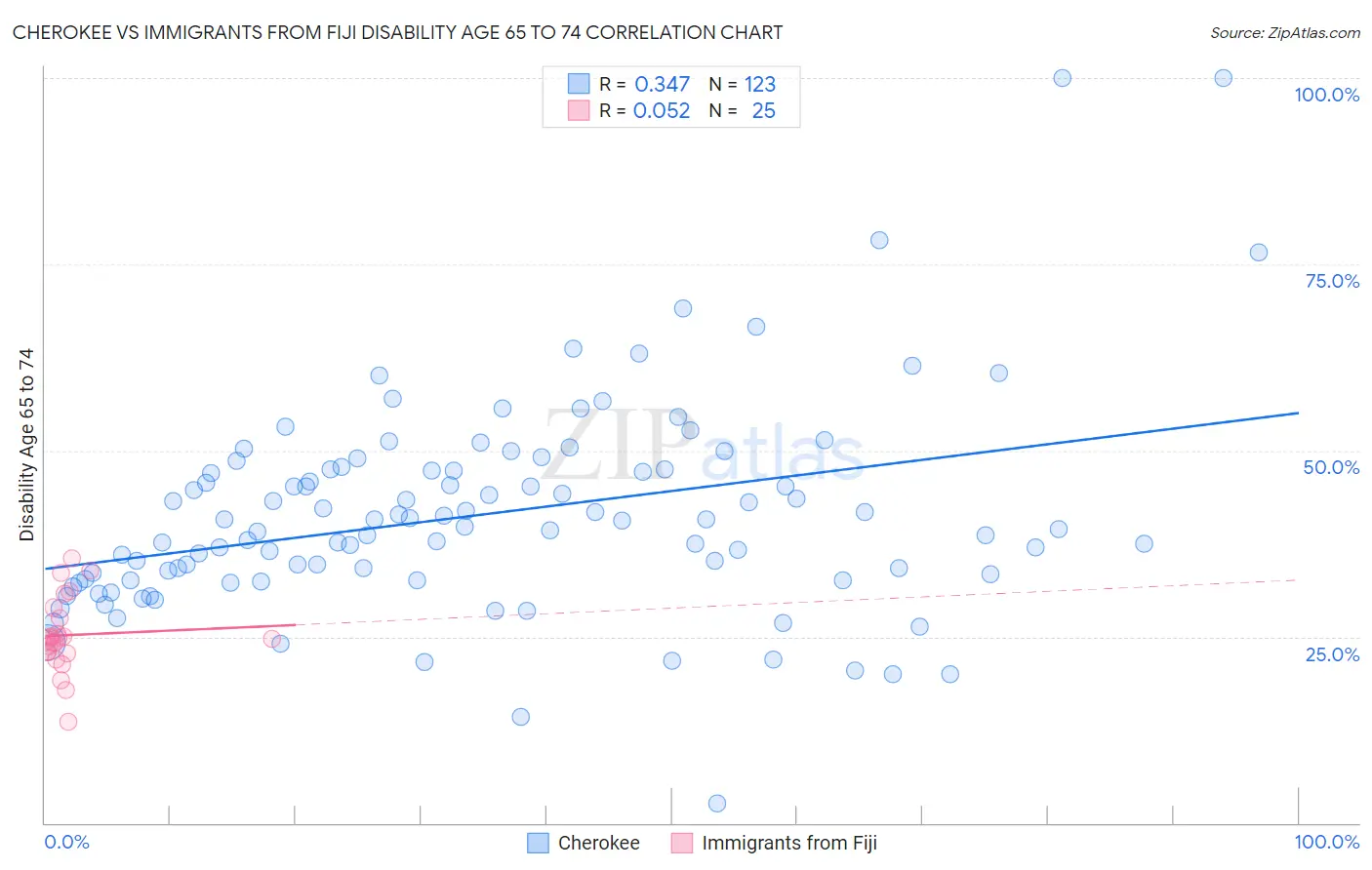 Cherokee vs Immigrants from Fiji Disability Age 65 to 74