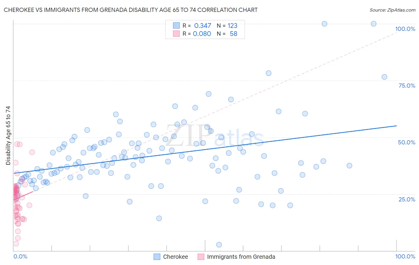 Cherokee vs Immigrants from Grenada Disability Age 65 to 74