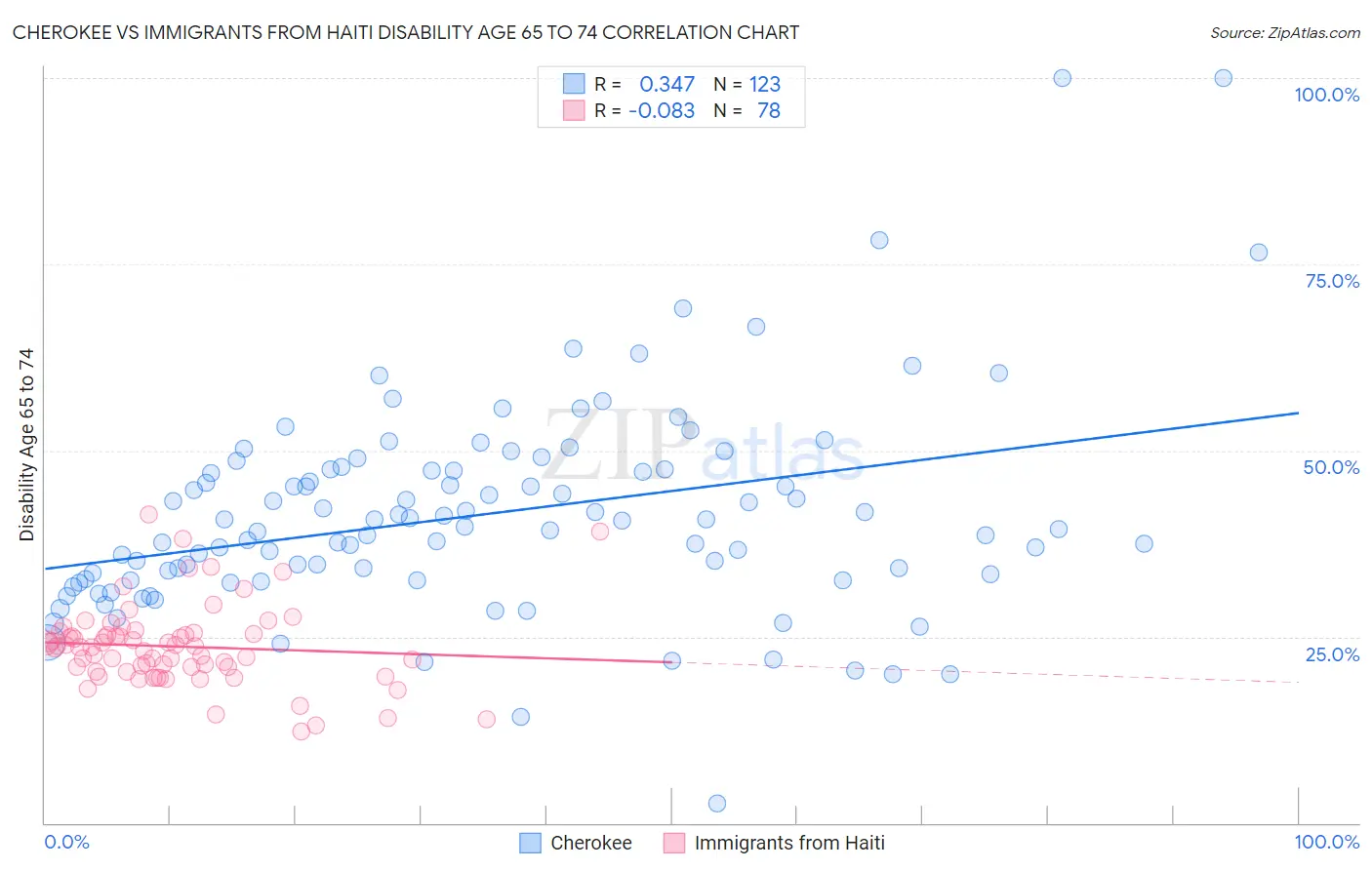 Cherokee vs Immigrants from Haiti Disability Age 65 to 74