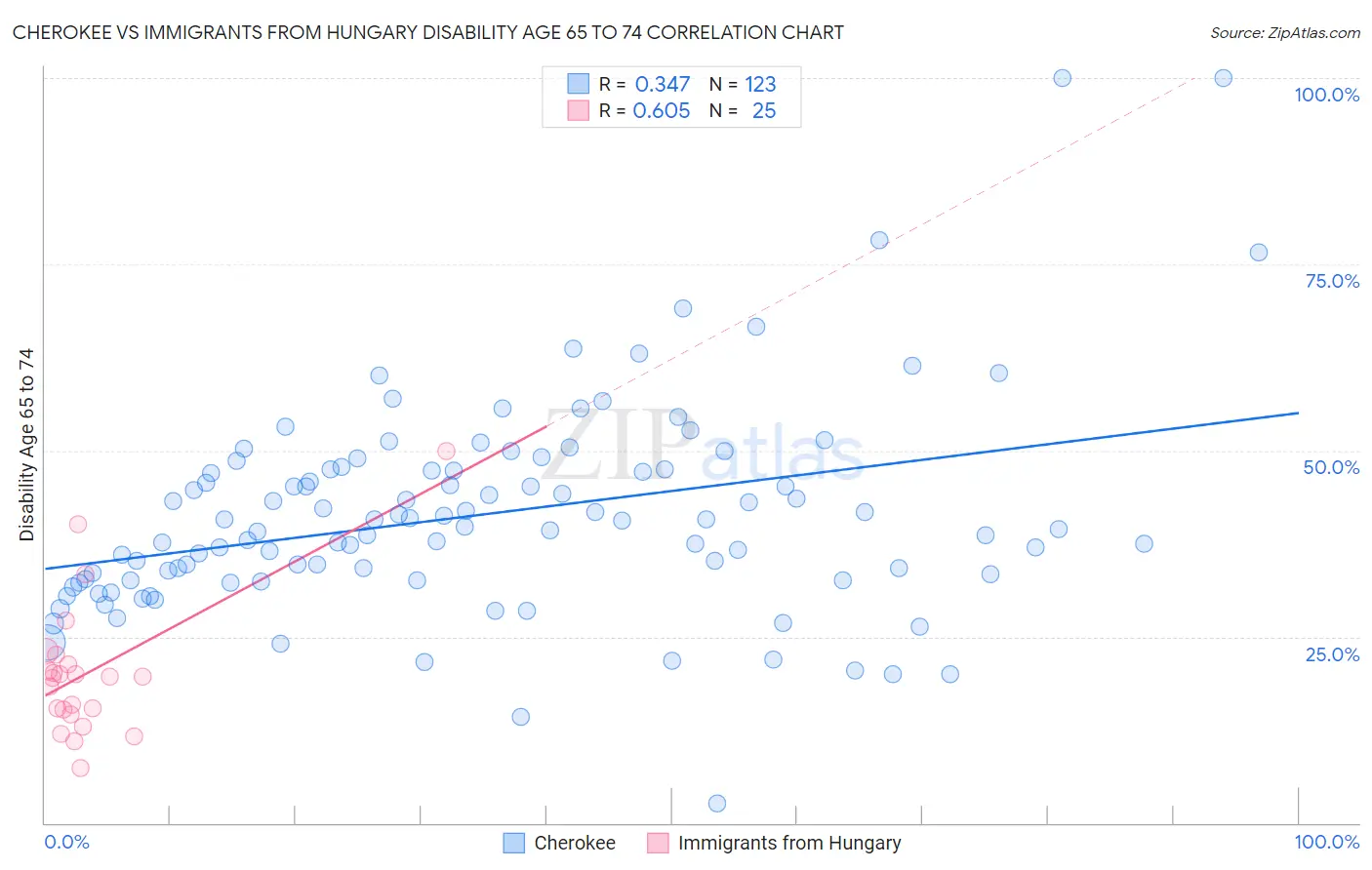 Cherokee vs Immigrants from Hungary Disability Age 65 to 74