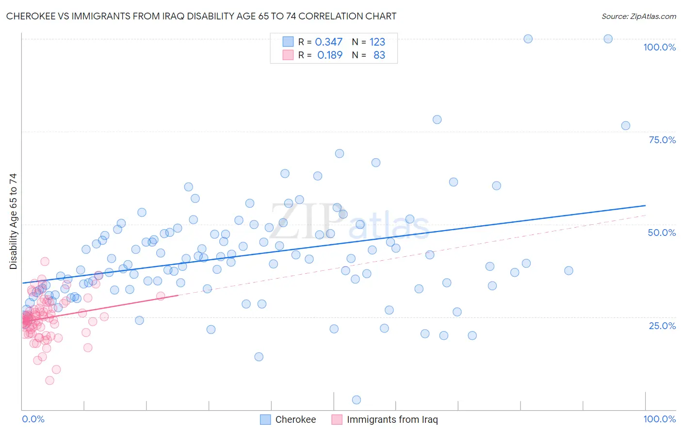 Cherokee vs Immigrants from Iraq Disability Age 65 to 74