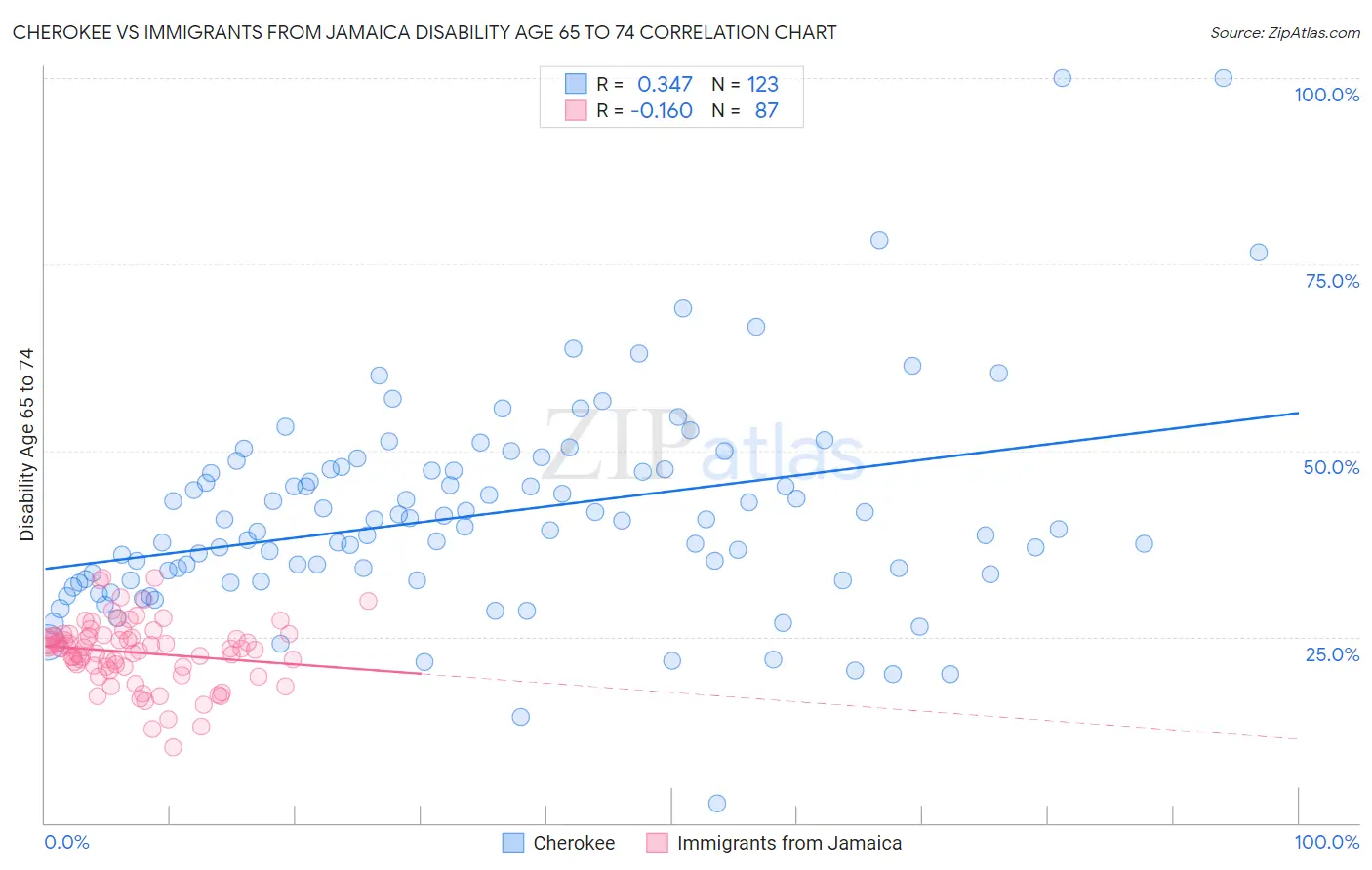 Cherokee vs Immigrants from Jamaica Disability Age 65 to 74