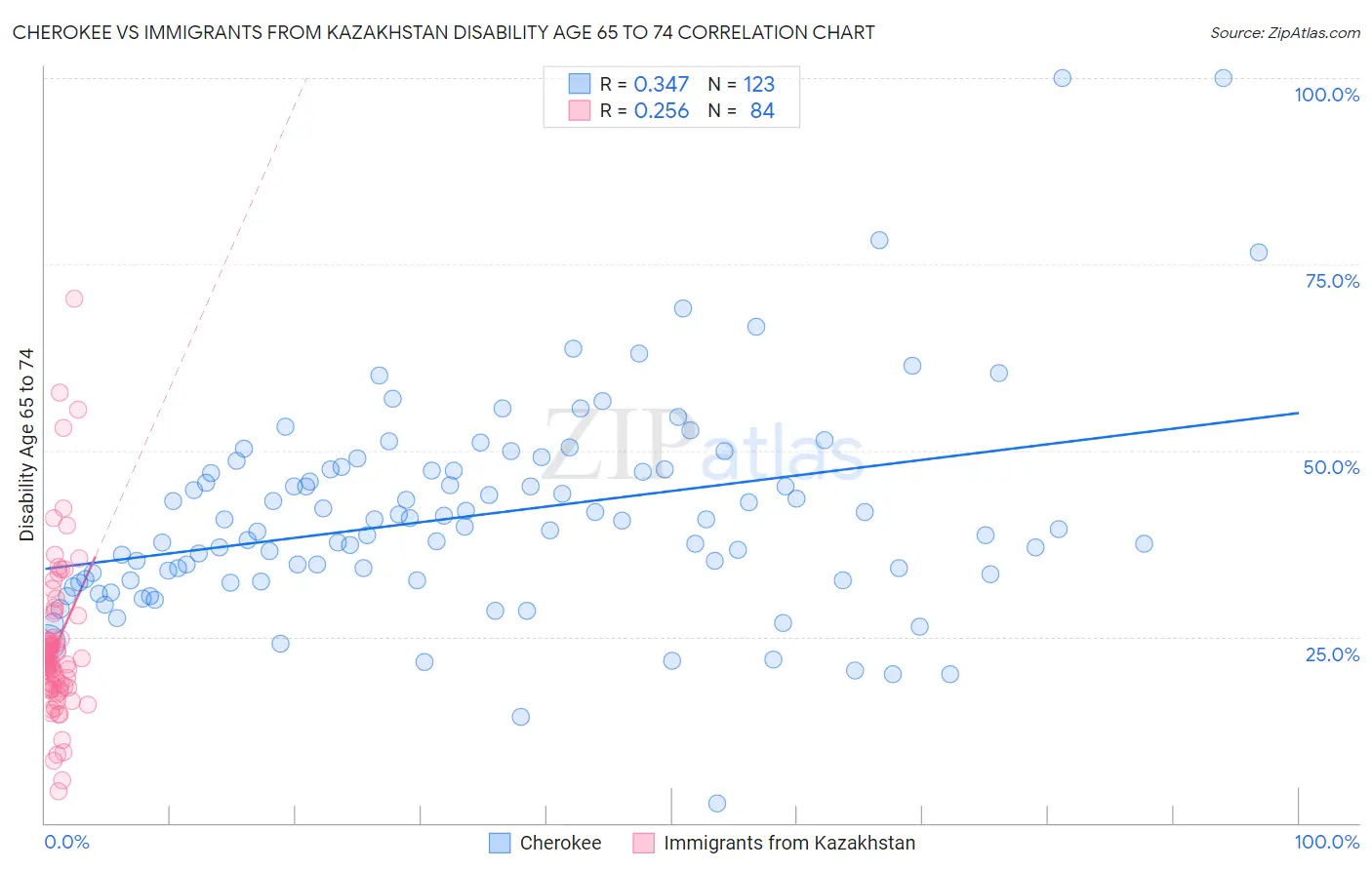 Cherokee vs Immigrants from Kazakhstan Disability Age 65 to 74