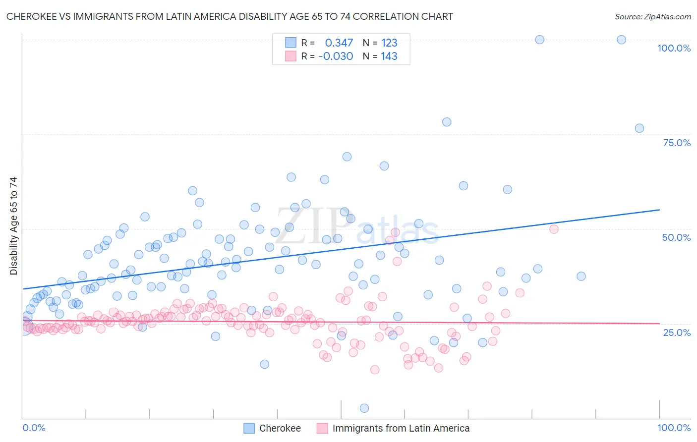 Cherokee vs Immigrants from Latin America Disability Age 65 to 74