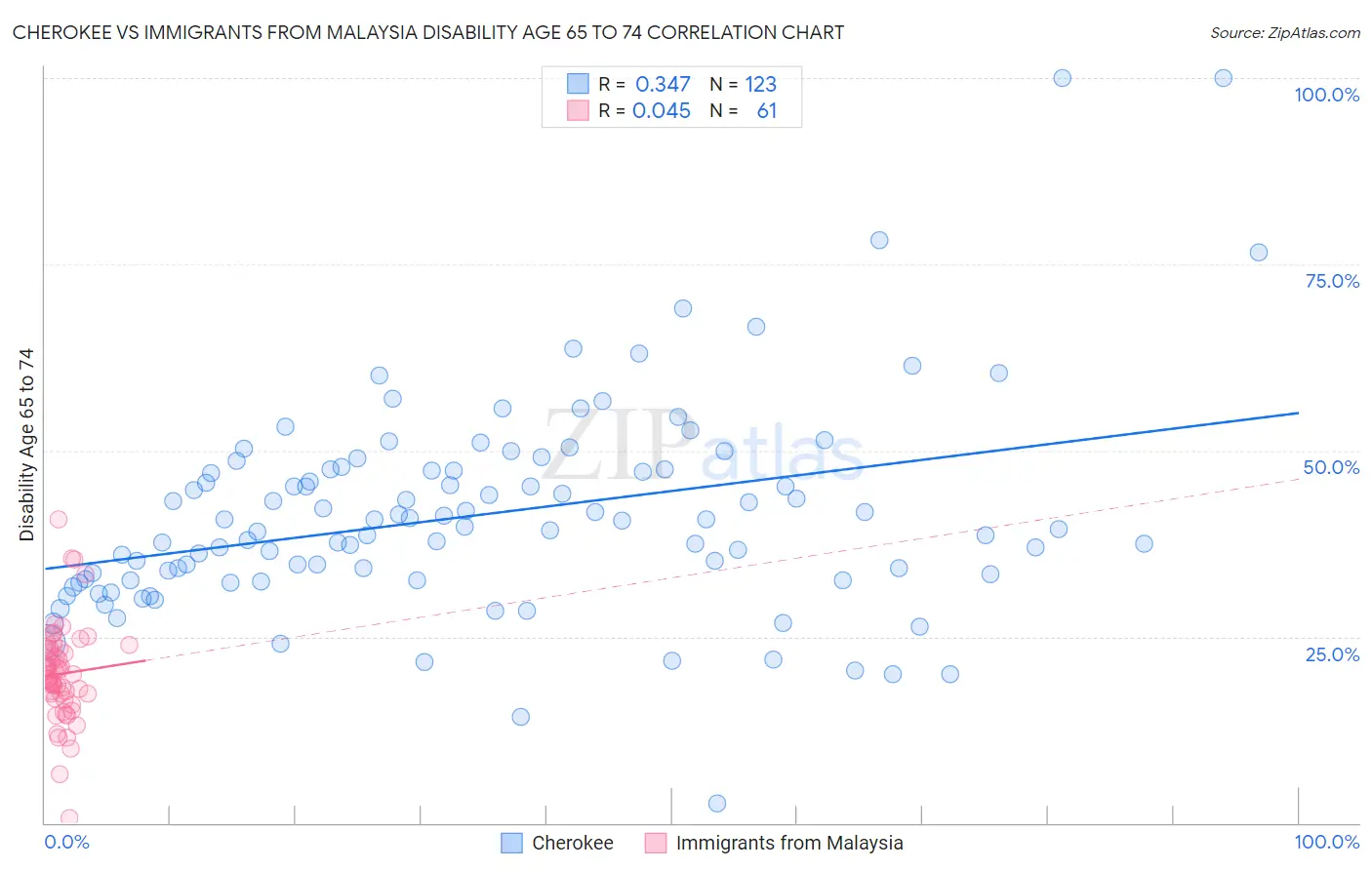 Cherokee vs Immigrants from Malaysia Disability Age 65 to 74
