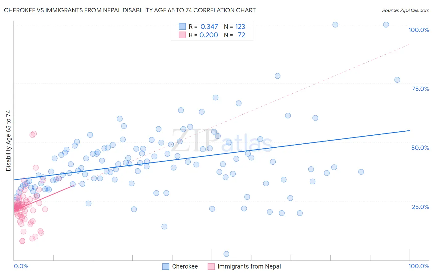 Cherokee vs Immigrants from Nepal Disability Age 65 to 74