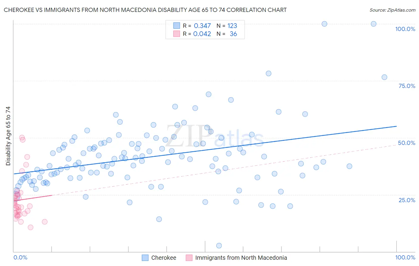 Cherokee vs Immigrants from North Macedonia Disability Age 65 to 74