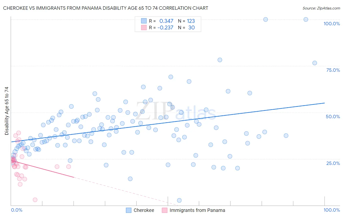Cherokee vs Immigrants from Panama Disability Age 65 to 74