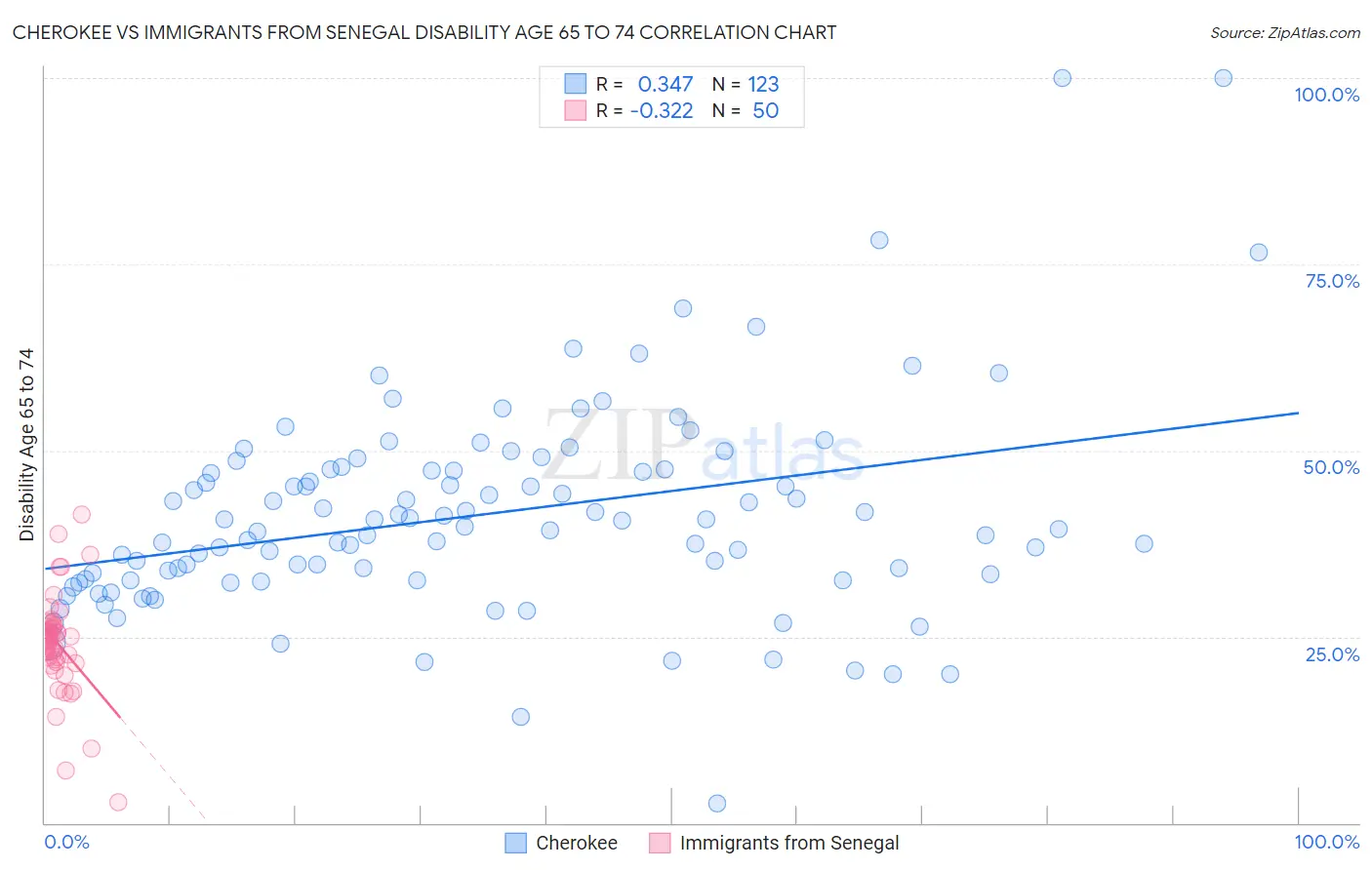 Cherokee vs Immigrants from Senegal Disability Age 65 to 74