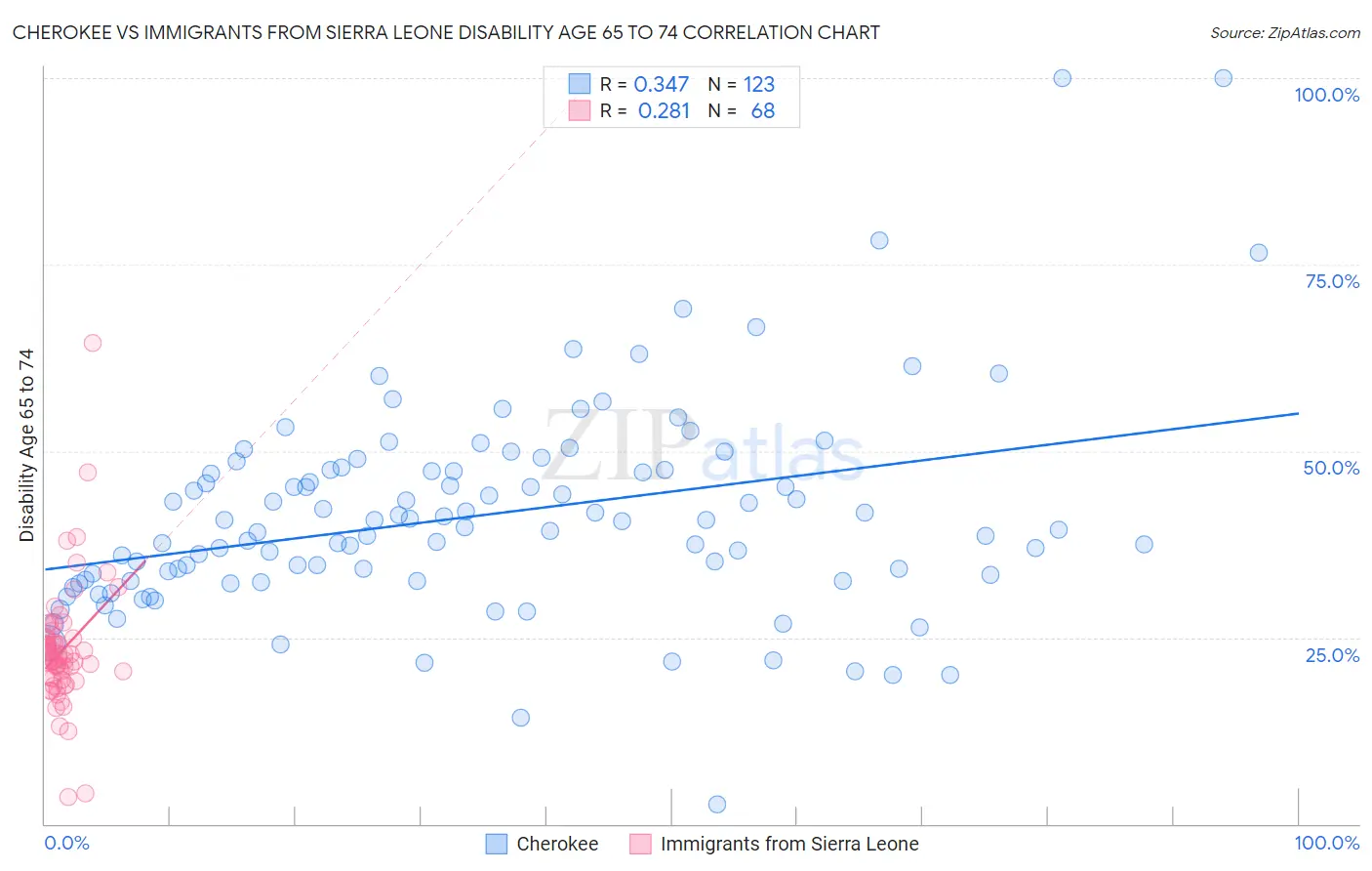 Cherokee vs Immigrants from Sierra Leone Disability Age 65 to 74