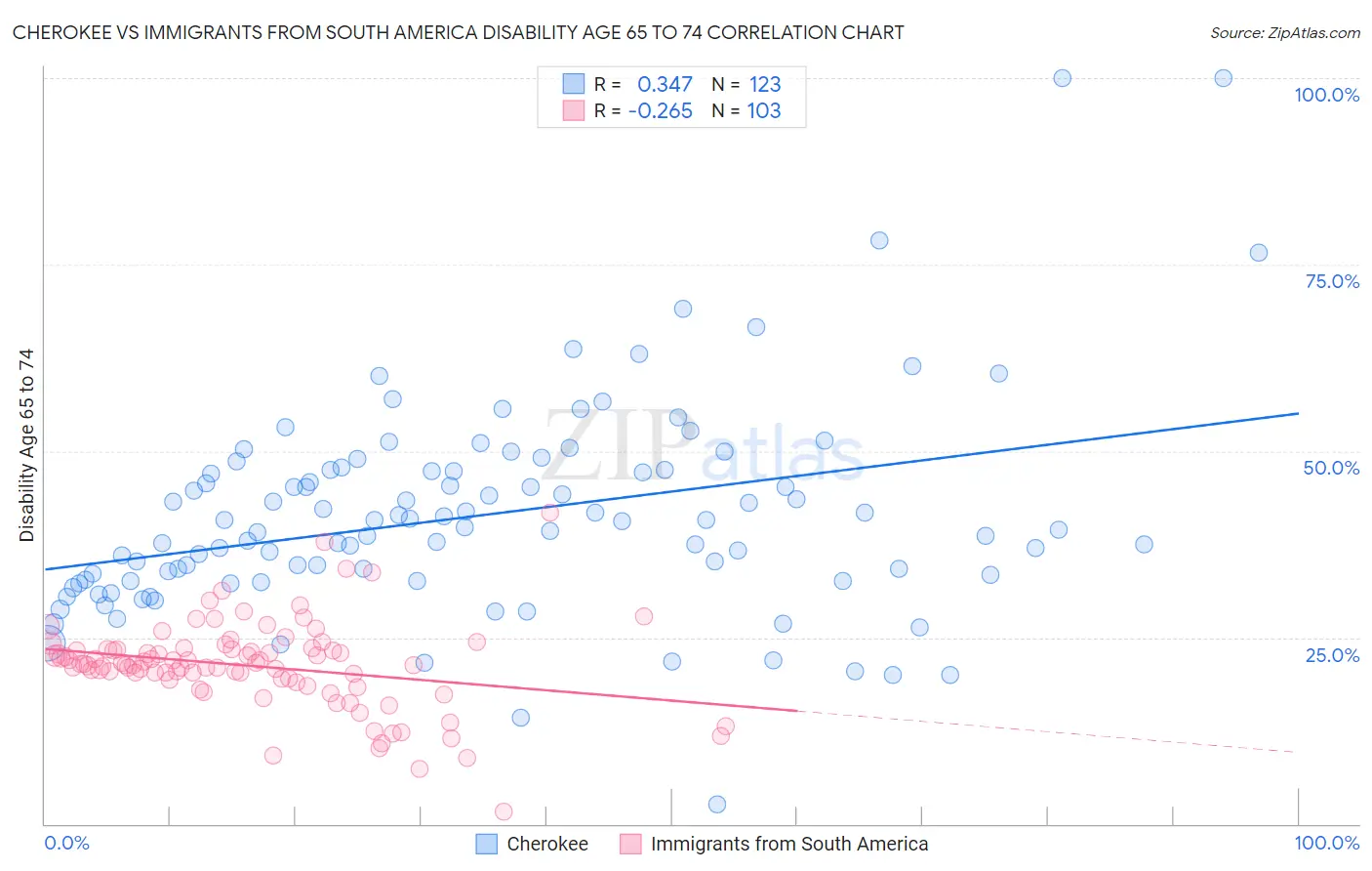 Cherokee vs Immigrants from South America Disability Age 65 to 74