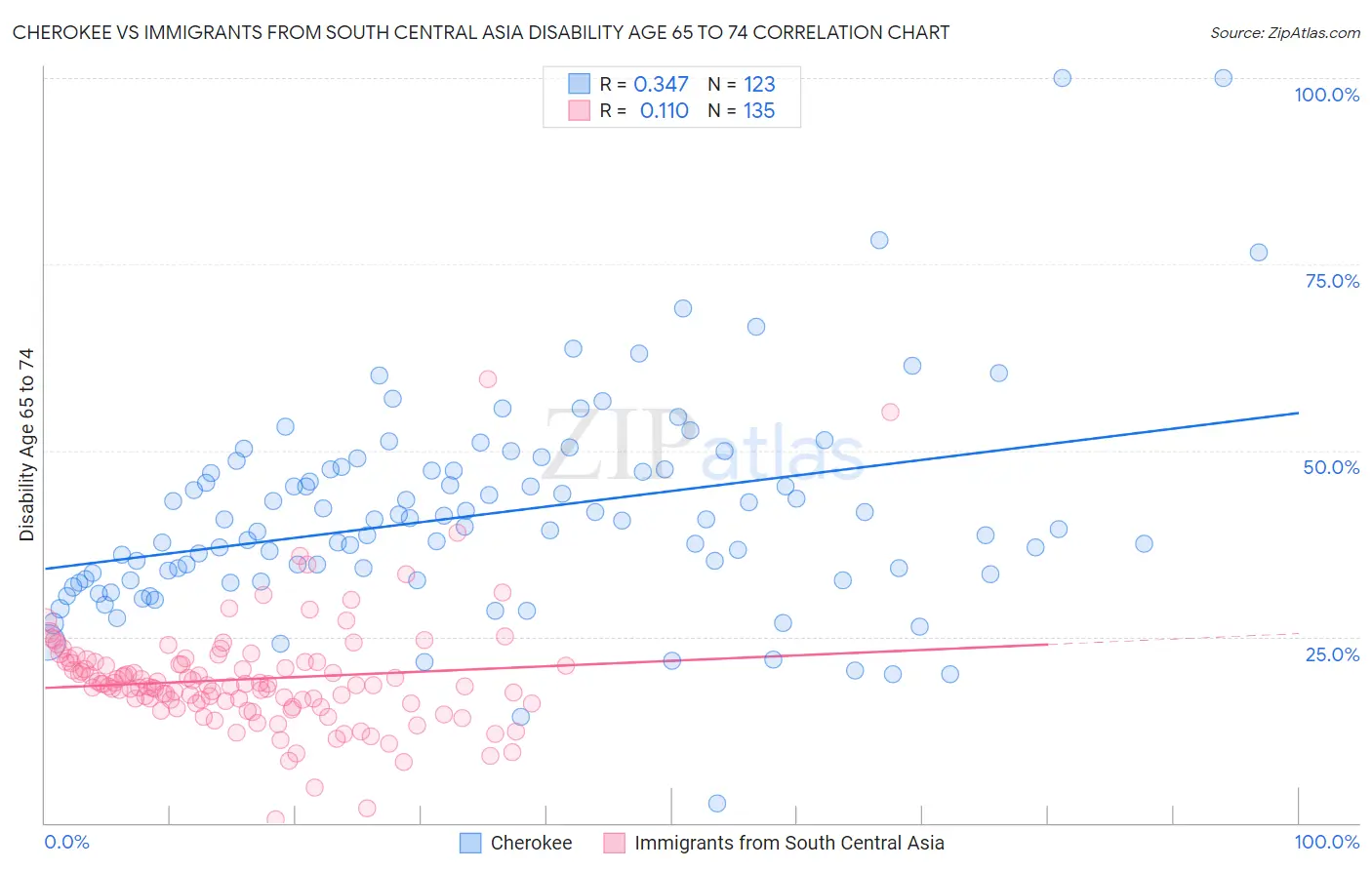 Cherokee vs Immigrants from South Central Asia Disability Age 65 to 74