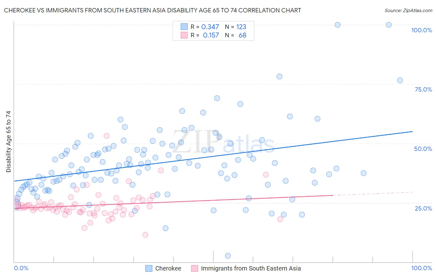 Cherokee vs Immigrants from South Eastern Asia Disability Age 65 to 74