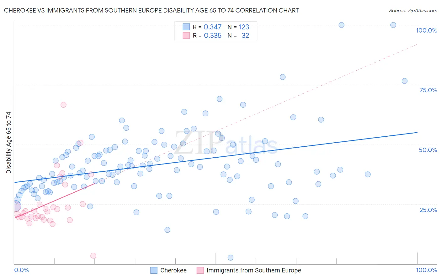Cherokee vs Immigrants from Southern Europe Disability Age 65 to 74