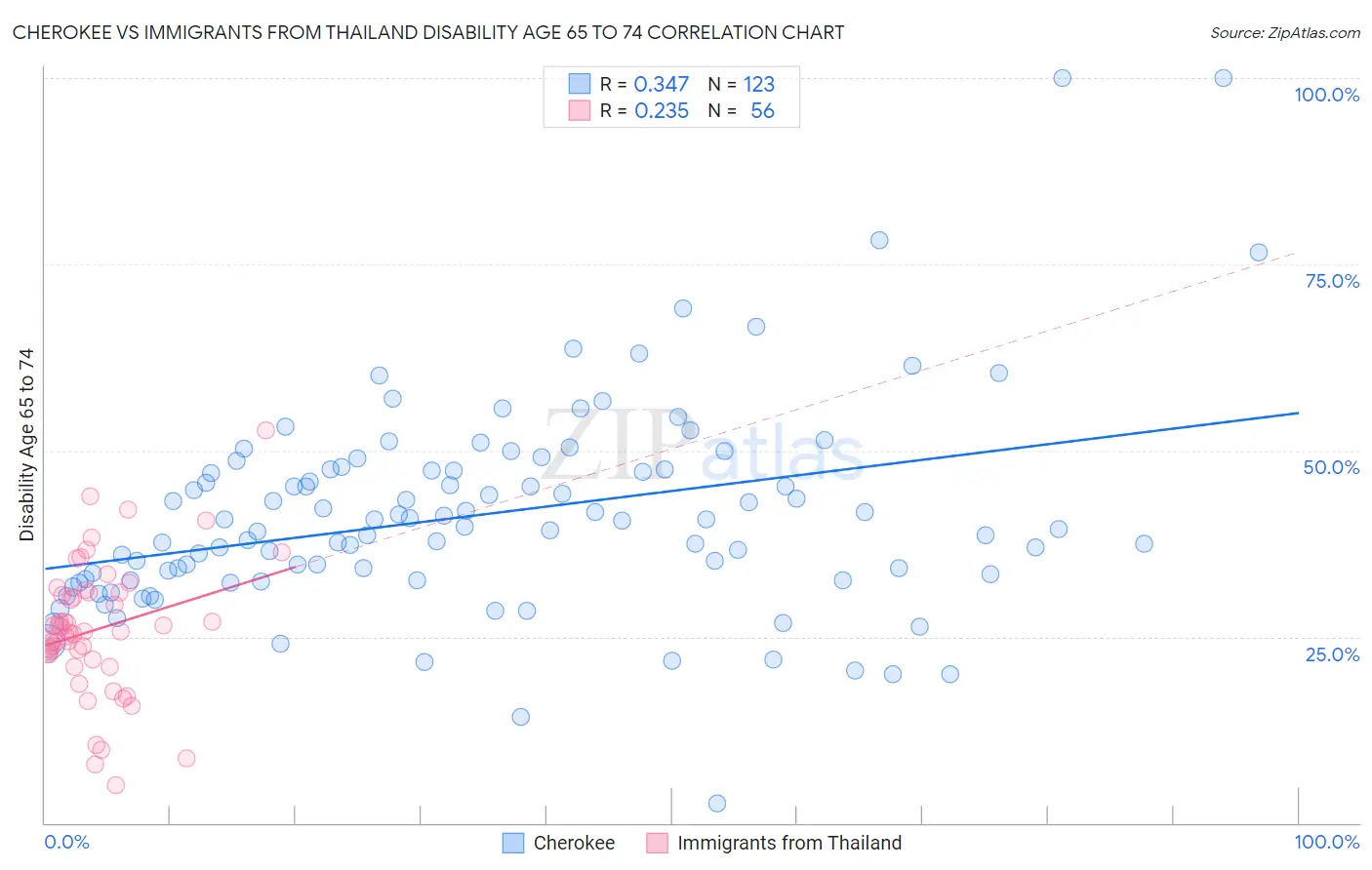 Cherokee vs Immigrants from Thailand Disability Age 65 to 74