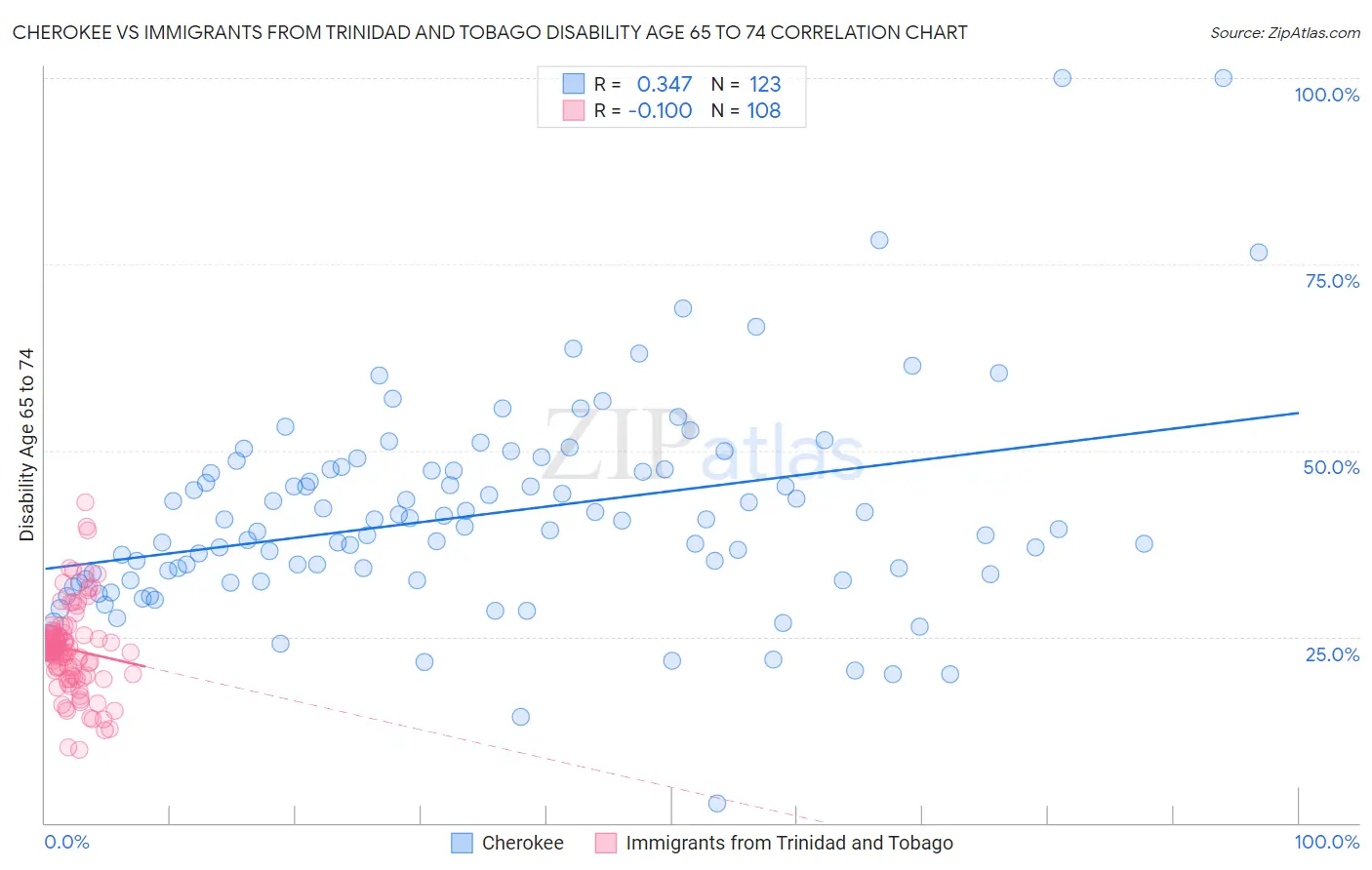 Cherokee vs Immigrants from Trinidad and Tobago Disability Age 65 to 74