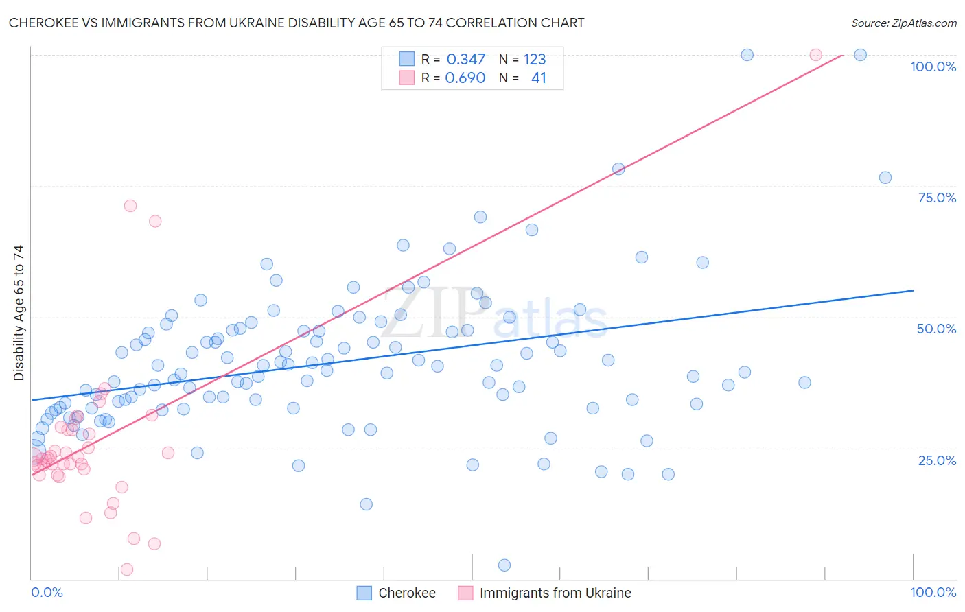 Cherokee vs Immigrants from Ukraine Disability Age 65 to 74