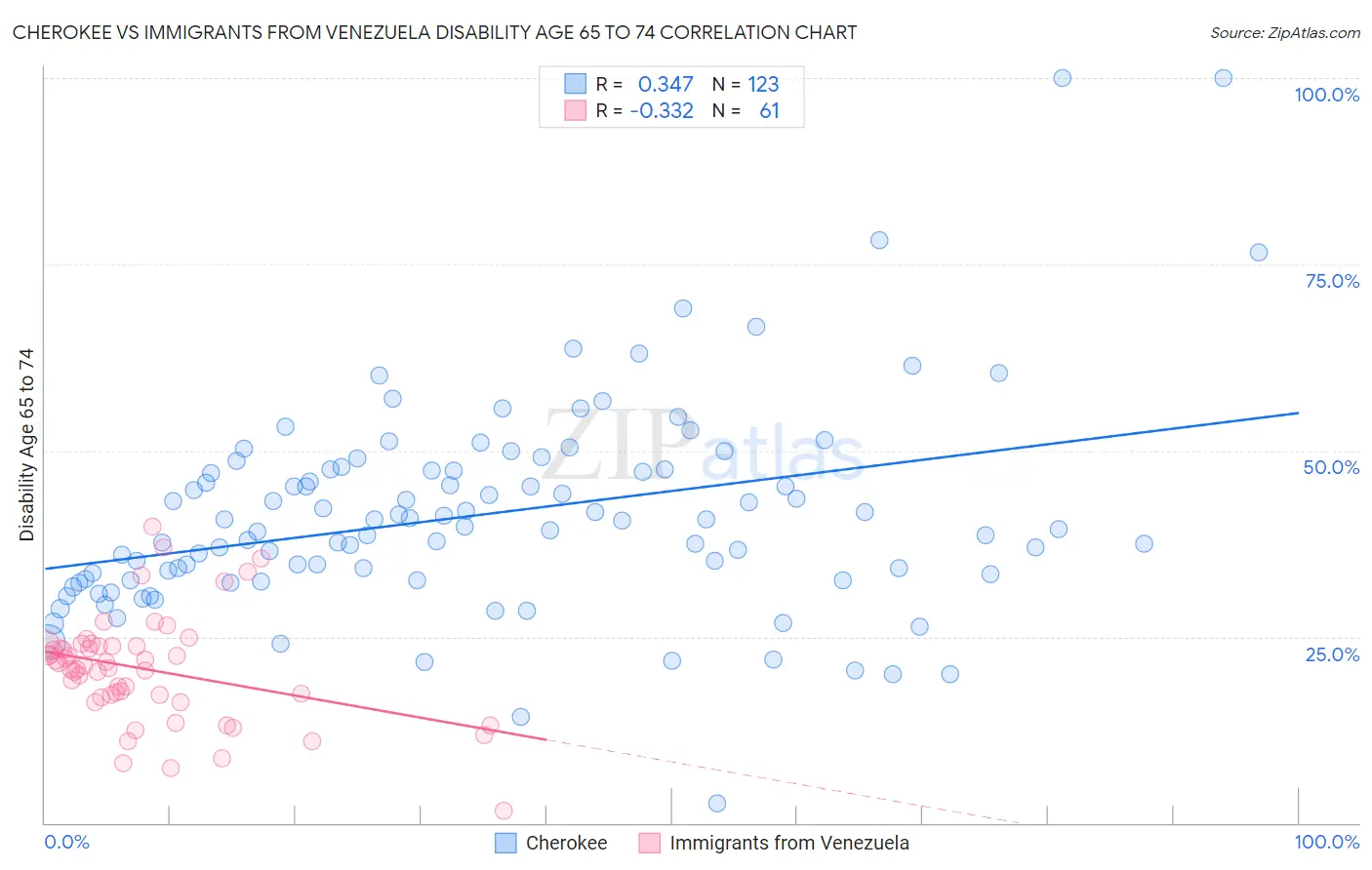 Cherokee vs Immigrants from Venezuela Disability Age 65 to 74