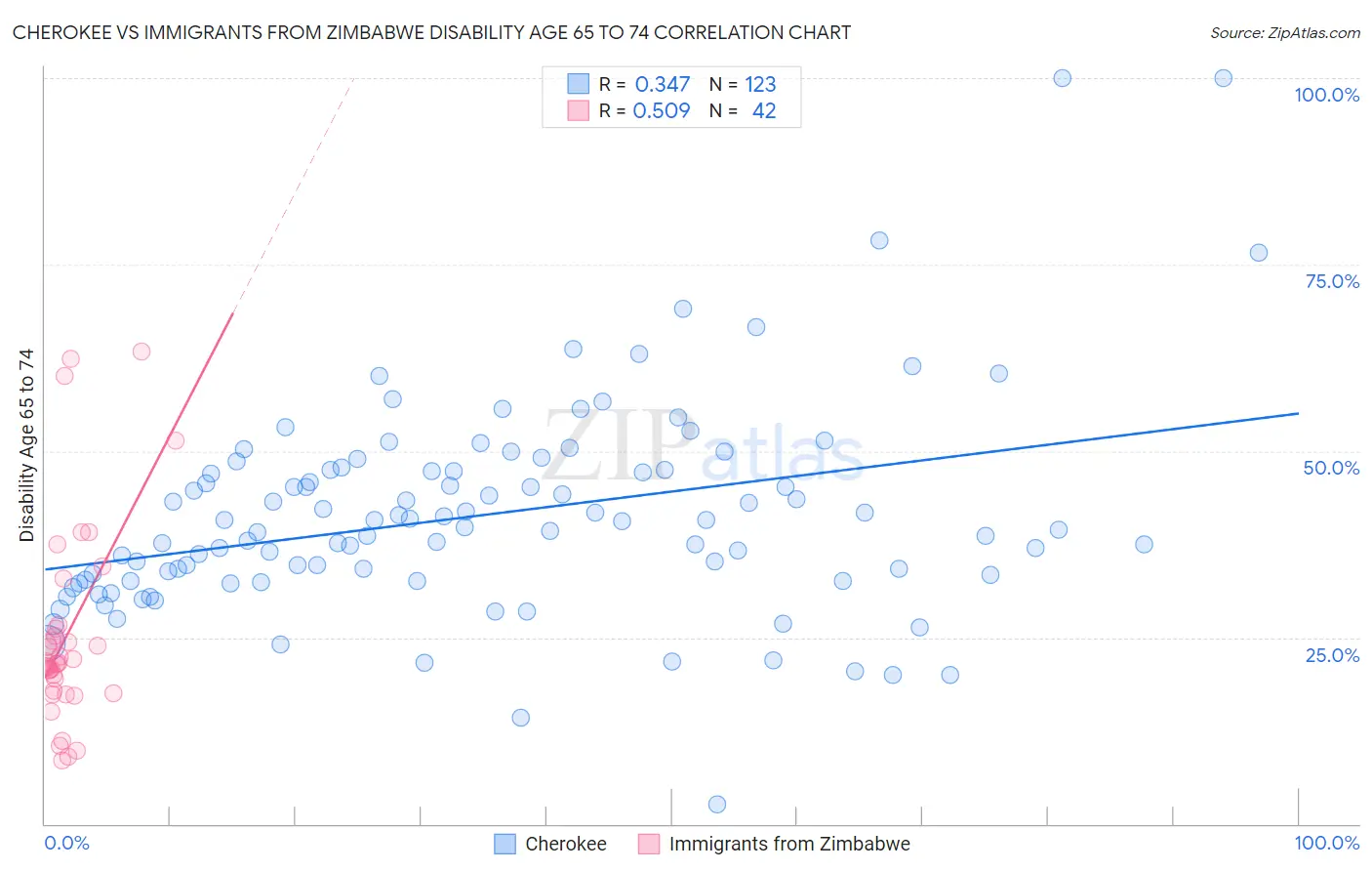 Cherokee vs Immigrants from Zimbabwe Disability Age 65 to 74