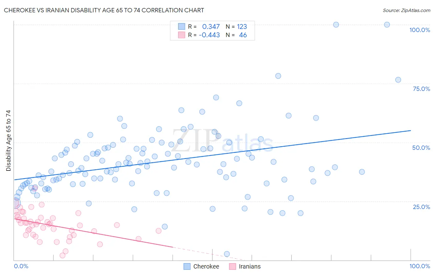Cherokee vs Iranian Disability Age 65 to 74